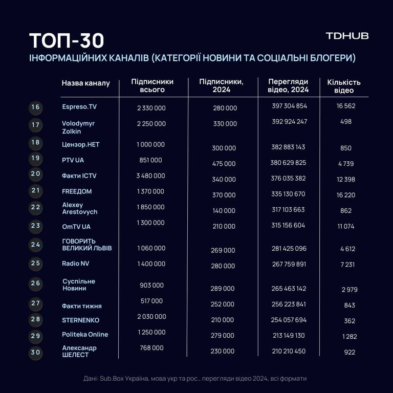 Топ-30 україномовних каналів у YouTube — яке місце у Новини.LIVE - фото 2