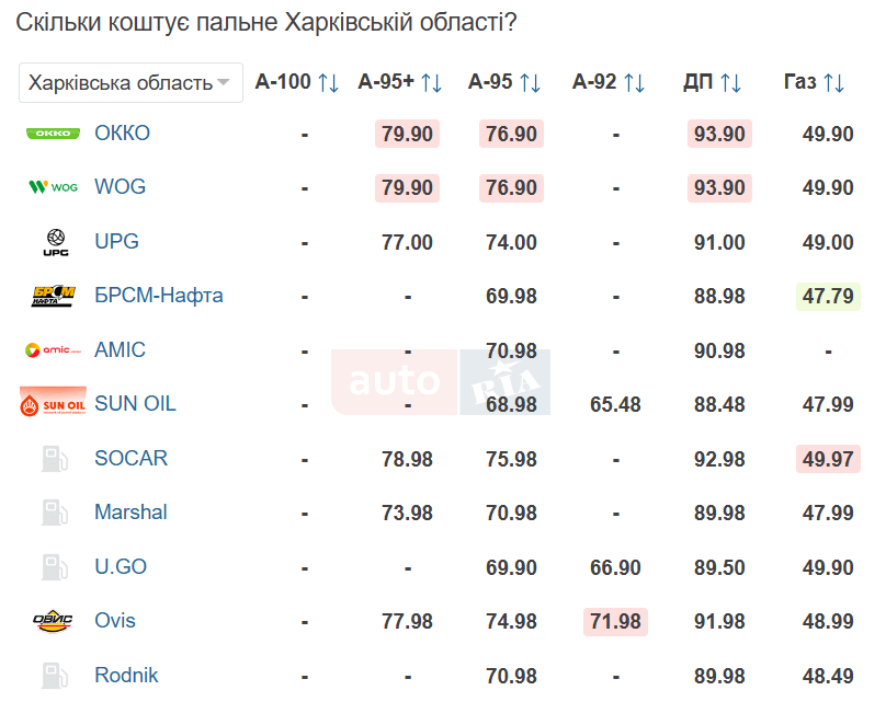 Яка вартість пального у Харкові у суботу, 18 квітня
