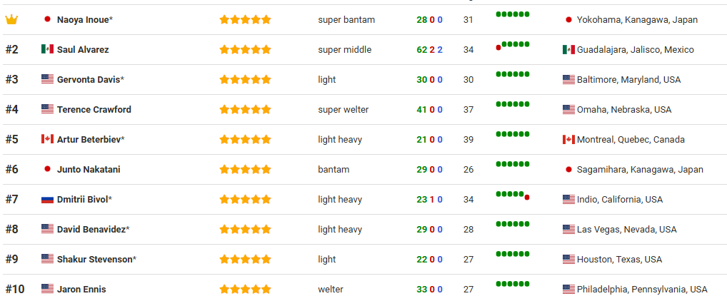 Рейтинг найкращих боксерів