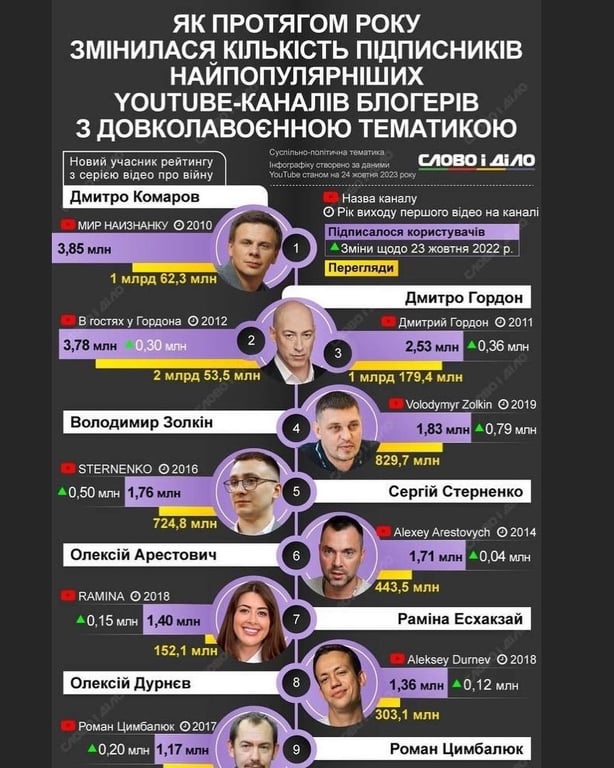 Топ українських YouTube-блогерів Слово і діло