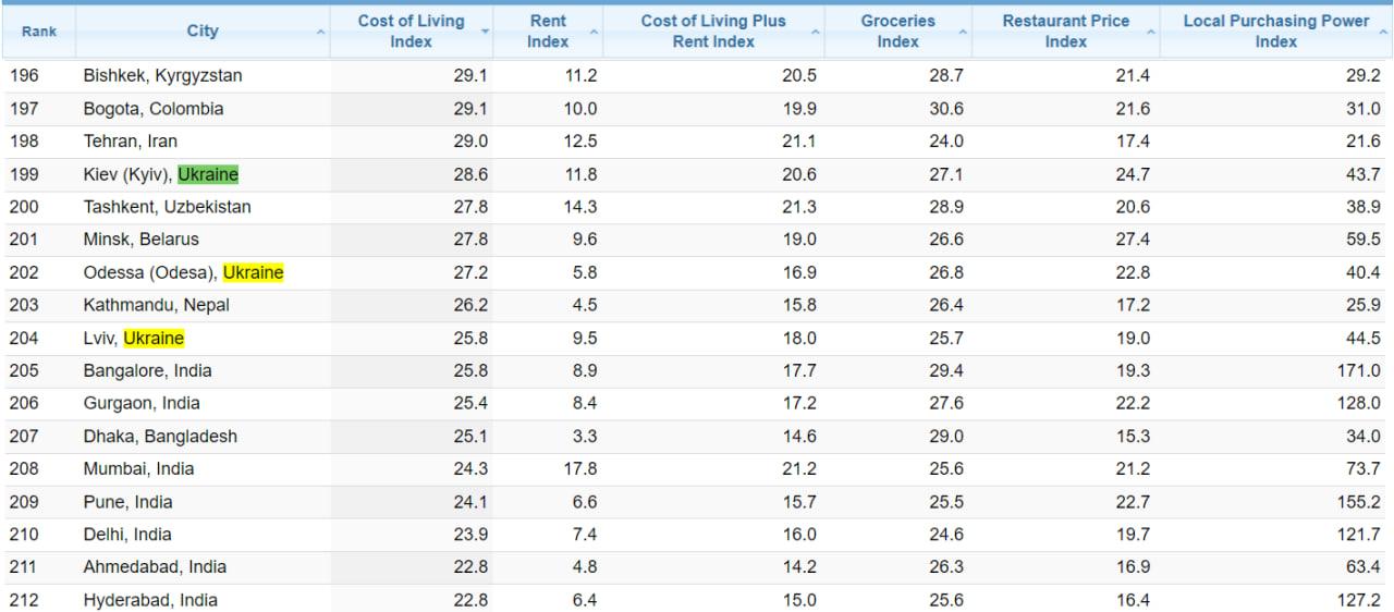 Українські міста в Nubeo