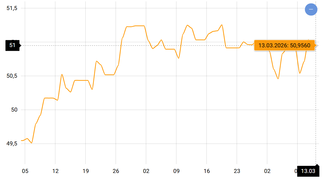 Разница между курсами доллара и евро уменьшается — чего ждать украинцам - фото 2