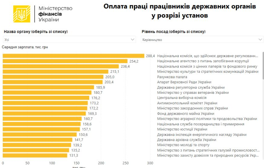 зарплати чиновників вересень 2024