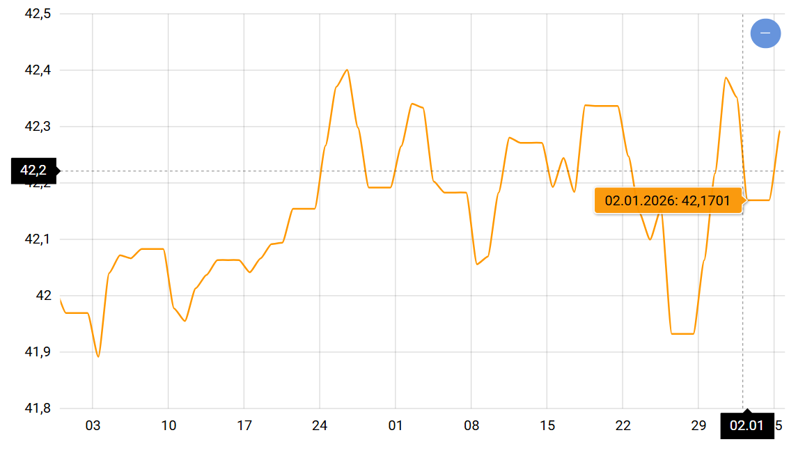 Вигідний час для обміну минув — що буде з курсом долара та євро - фото 1