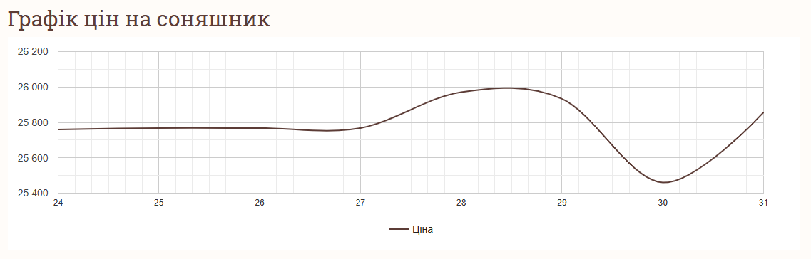 Аналіз цін на соняшник в Україні на 1 лютого 2025 року