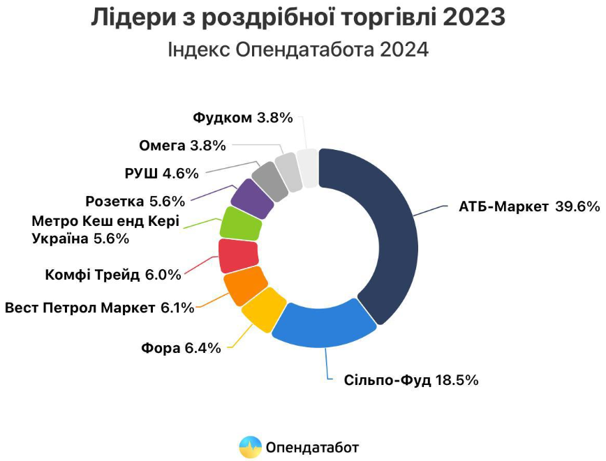 магазины, доход АТБ, Сільпо