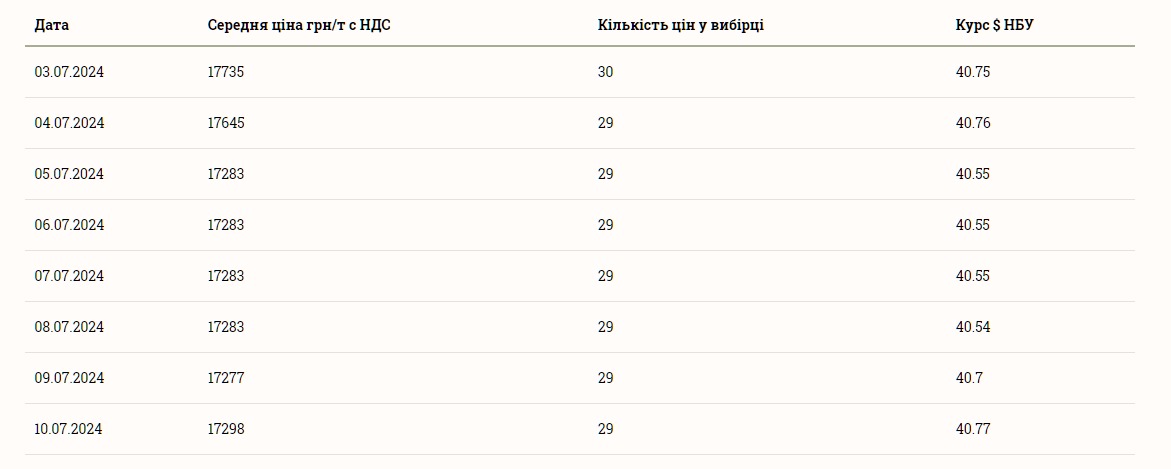 Ціни на соняшник 11 липня 2024 року