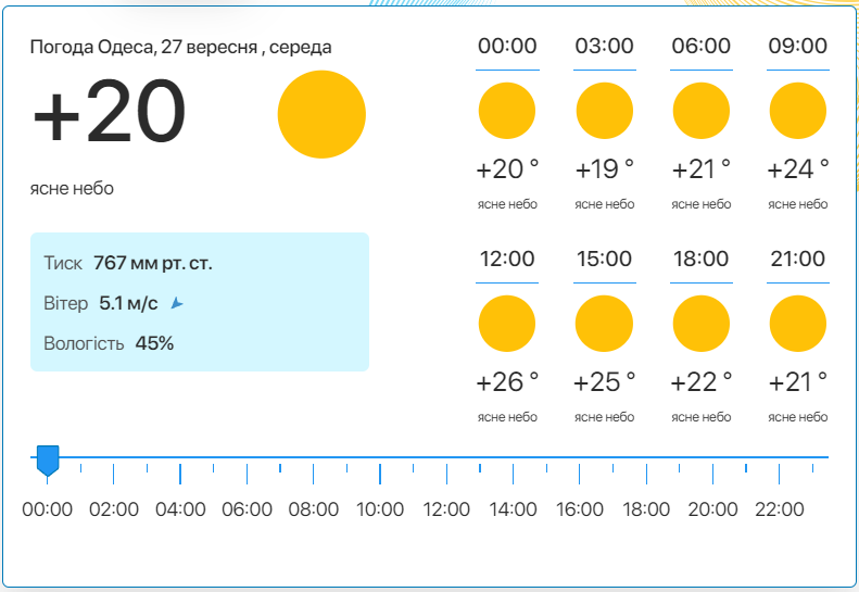 Подробный прогноз погоды в Одессе. Фото: meteo.ua