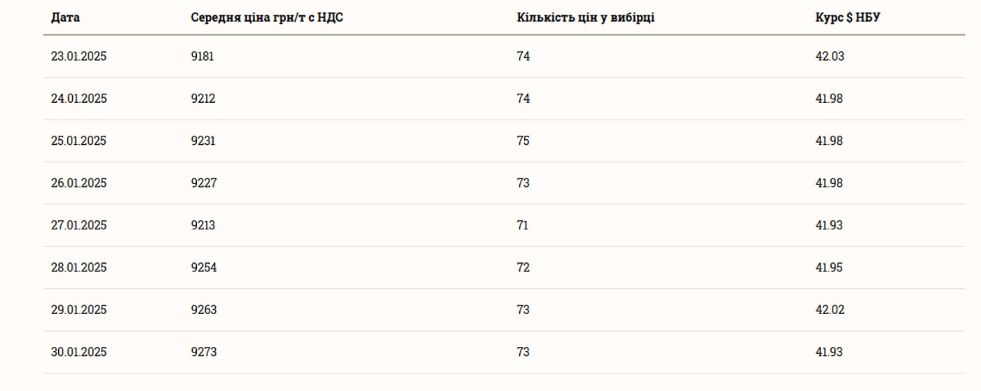 Ціни на зернові в Україні станом на 31 січня 2025 року