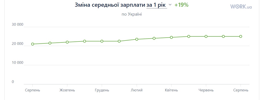 Середня зарплата в Україні — де пропонують найбільше і найменше - фото 1