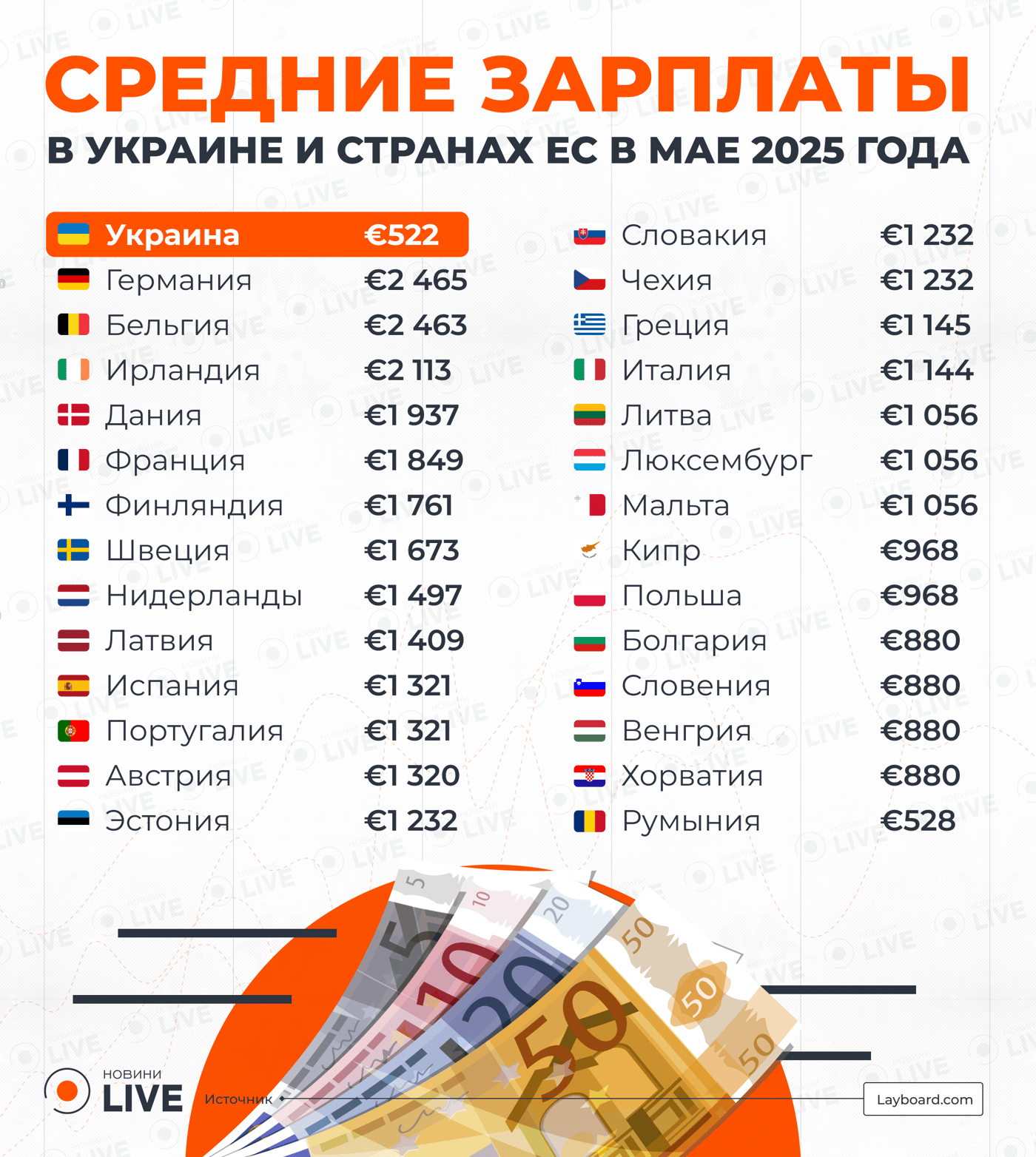 Средние зарплаты в Украине и странах ЕC