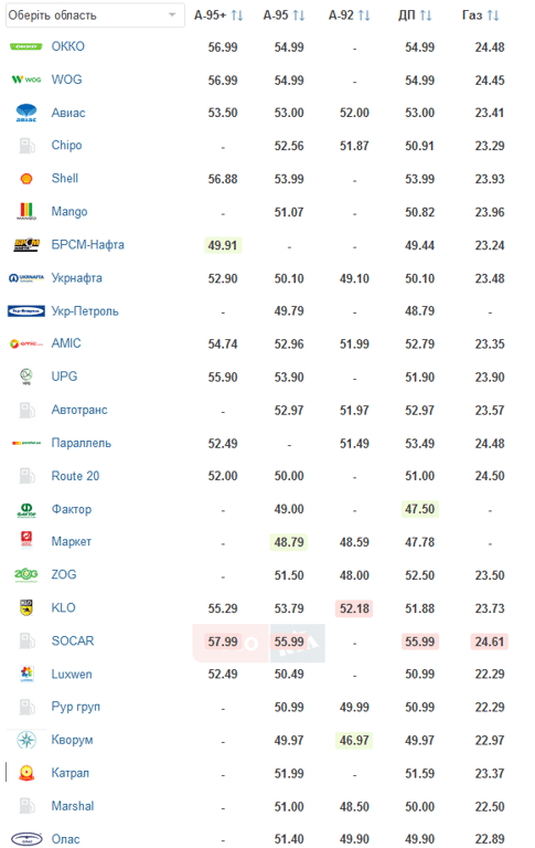 ціни на бензин