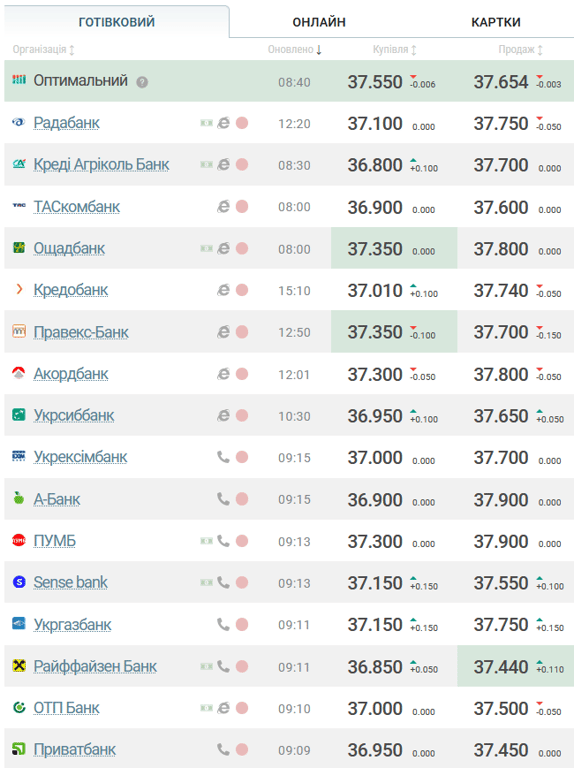 курс валют на 14 грудня