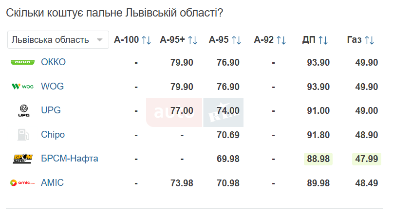 Яка вартість пального у Львові у суботу, 18 квітня