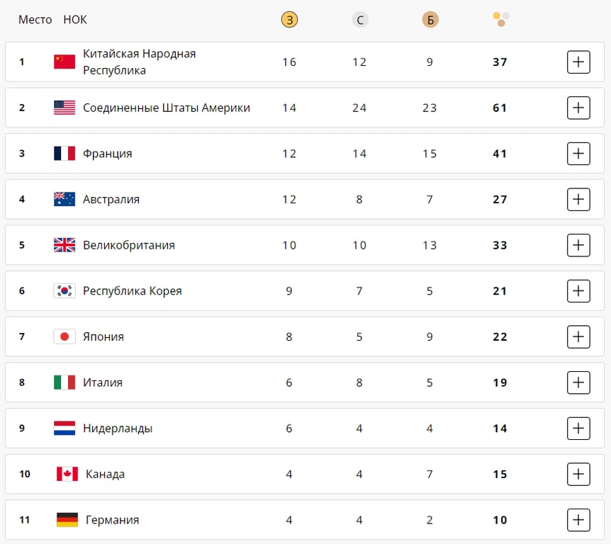 Как прошел восьмой день Олимпиады-2024 в Париже 3 августа