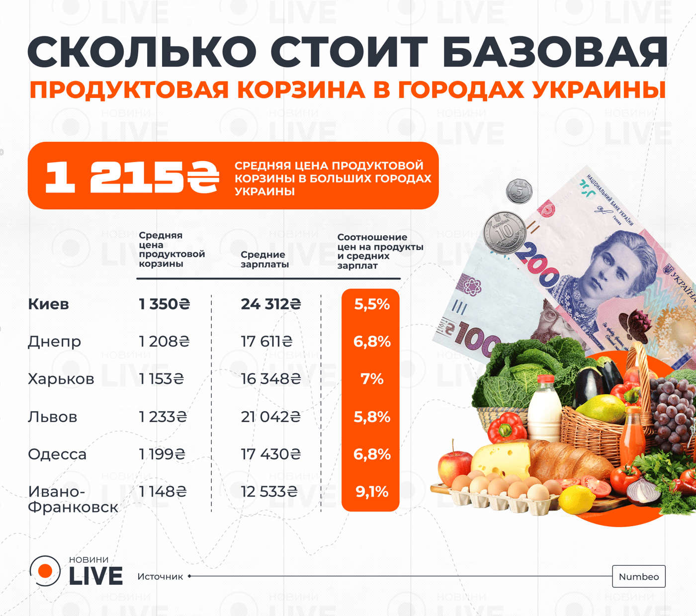 Где дешевле еда — цены на продукты в городах Украины и ЕС - фото 1