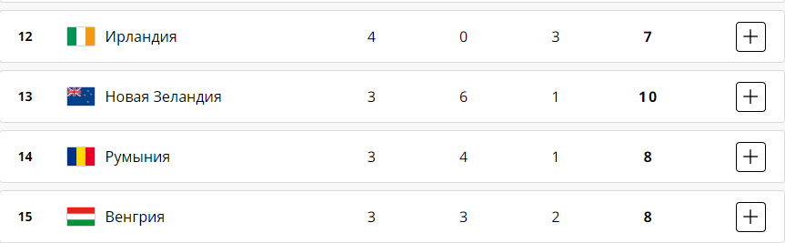 Підсумки 12 дня Олімпіади-2024 за середу, 7 серпня
