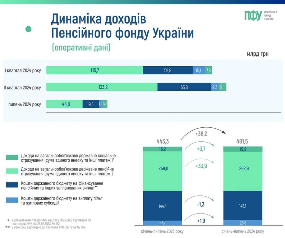 Пенсійний фонд зарплати