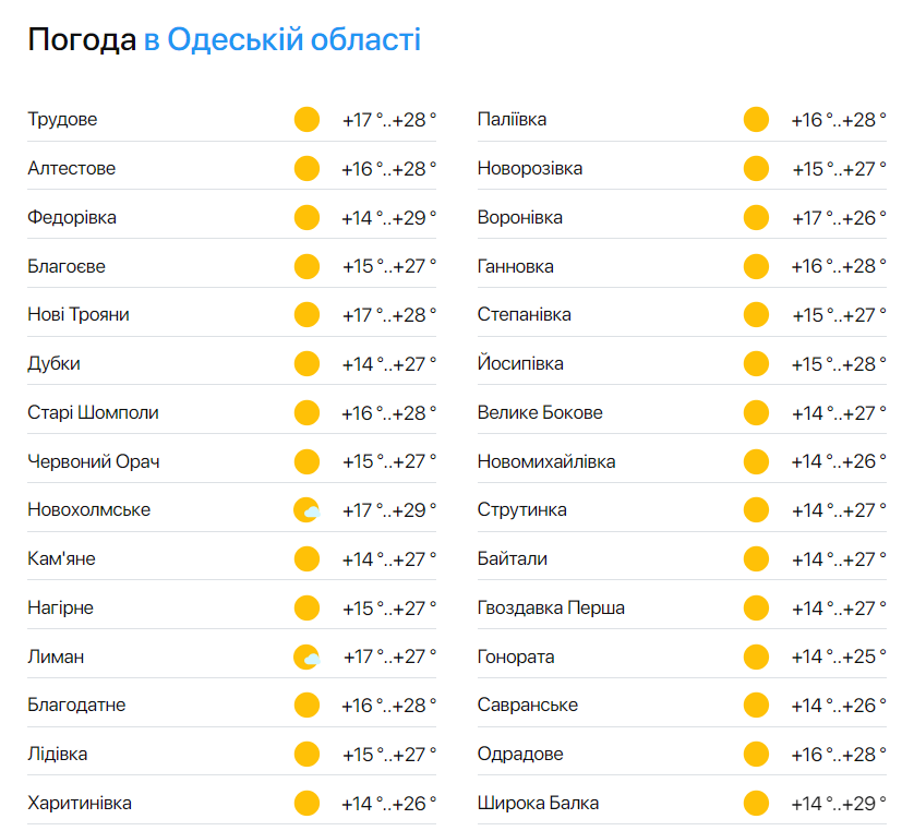 Прогноз погоди в Одеській області на 27 червня