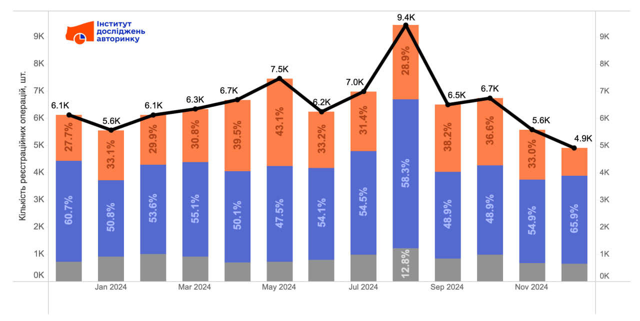 Динаміка ринку електромобілів в Україні, 2024