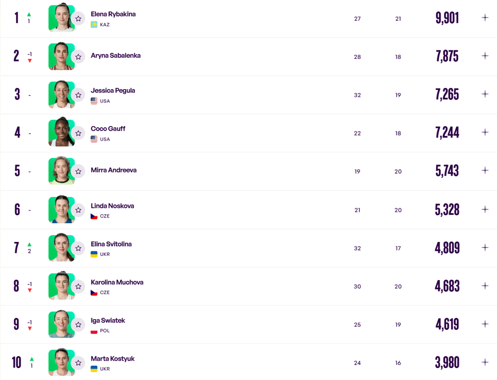 Рейтинг WTA