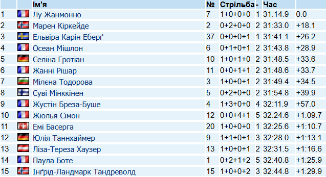 Результаты гонки преследования у женщин