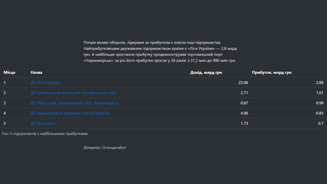 Данные опендатабота о прибыли ГП.