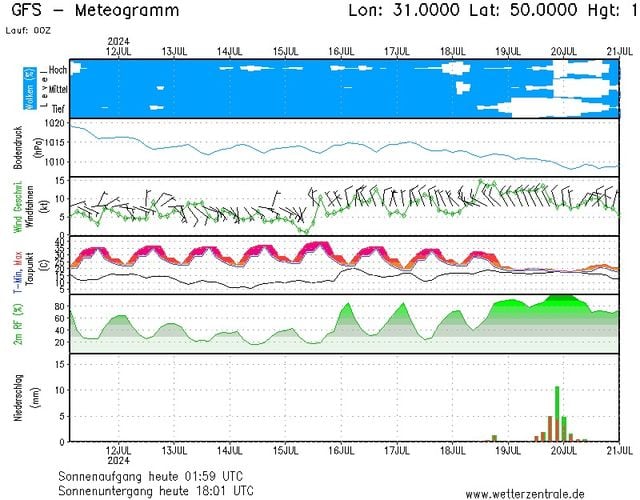 Прогноз погоди у Києві