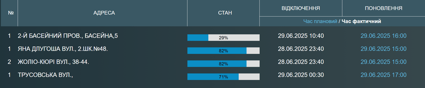 У кількох районах Одеси сьогодні немає води — яка причина - фото 1