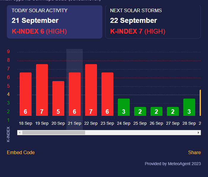Магнитные бури 22 сентября