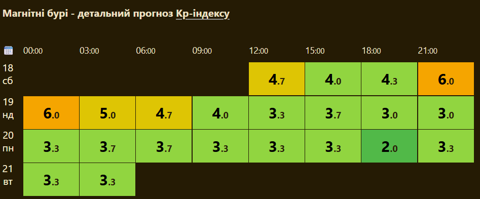 Прогноз магнітних бур на 18 квітня