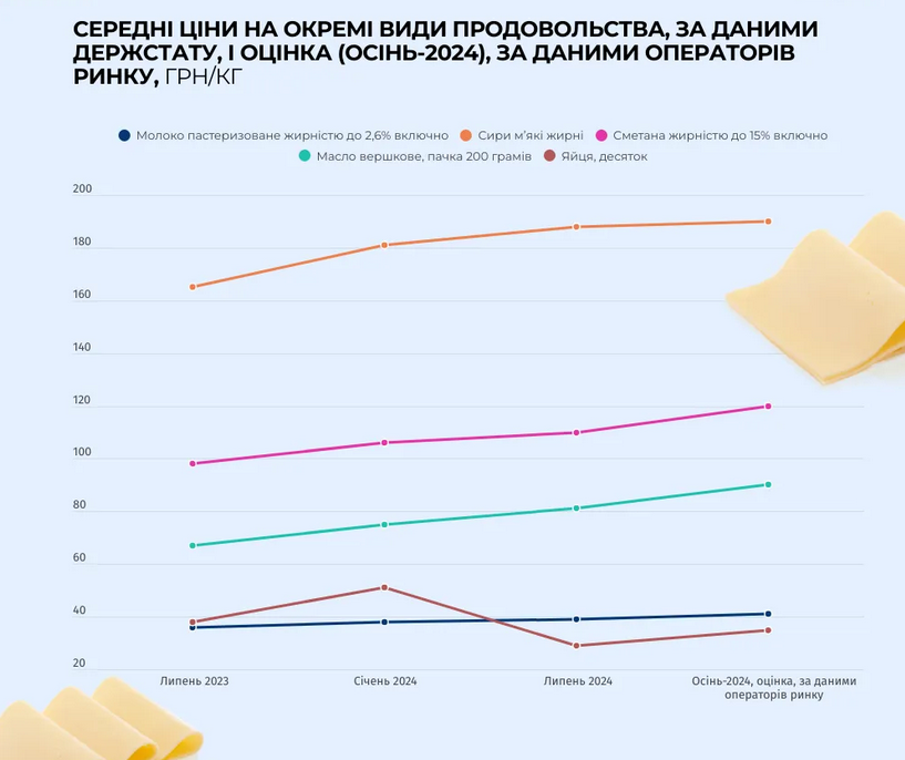 цены на продукты осенью 2024 года