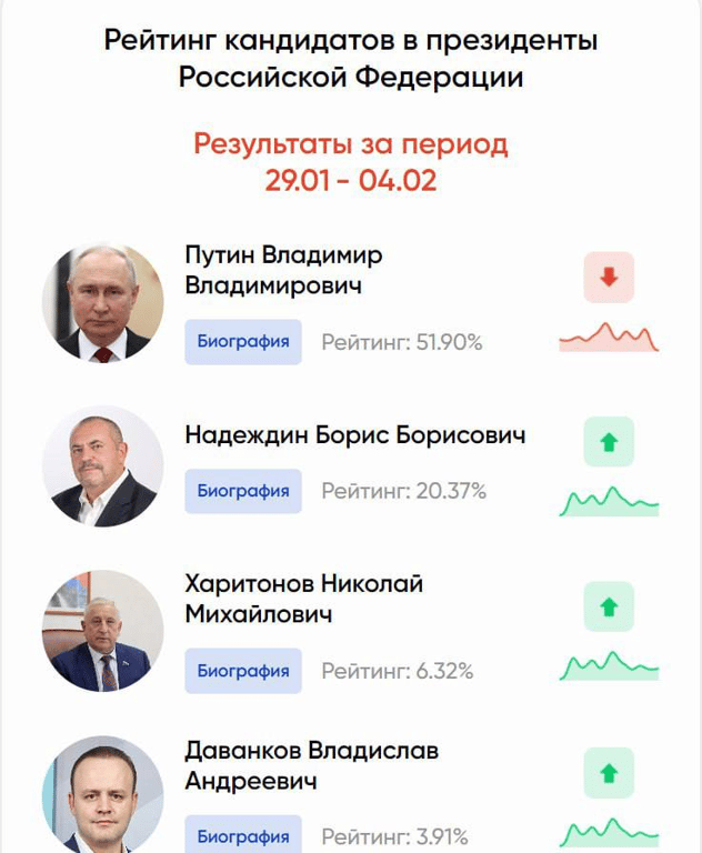 З'явився рейтинг кандидатів в президенти РФ — яка ситуація у Путіна