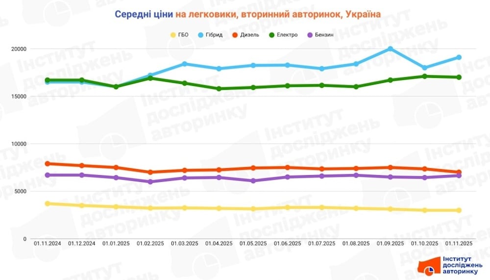 Середні ціни на вживані авто в Україні у 2025 році
