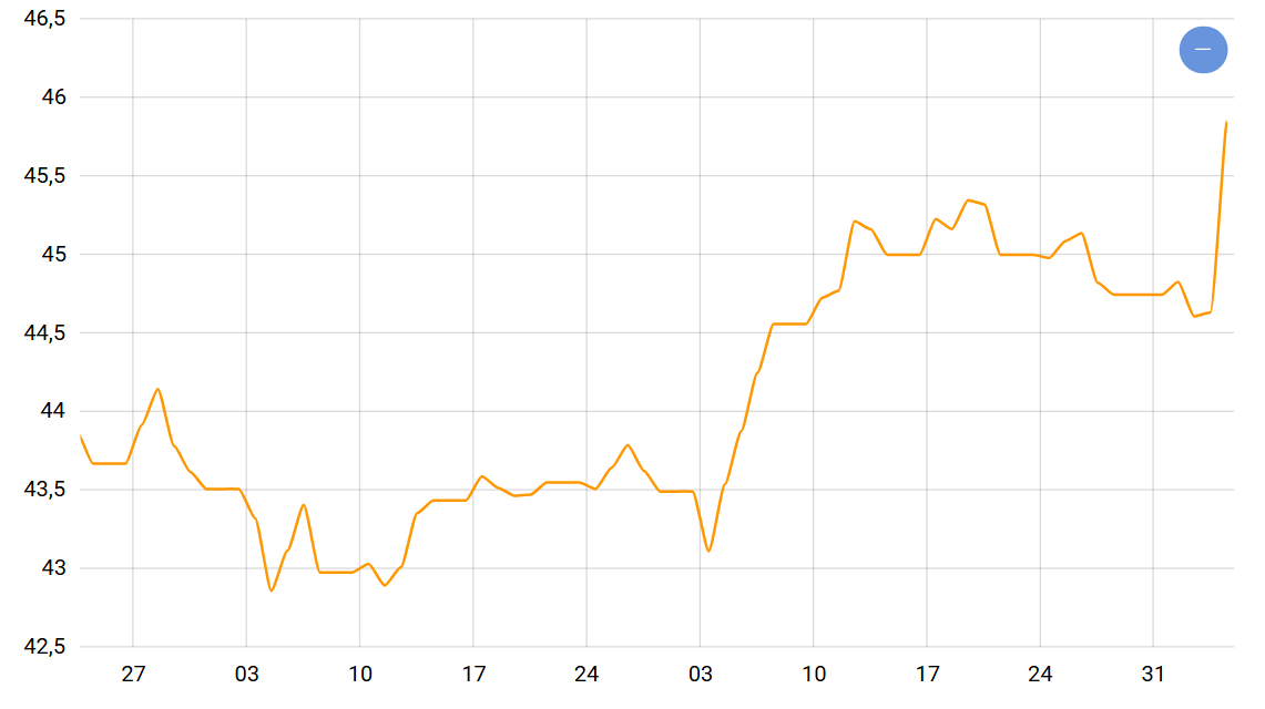 Двобій долара і євро — що сталося на валютному ринку через Трампа - фото 1