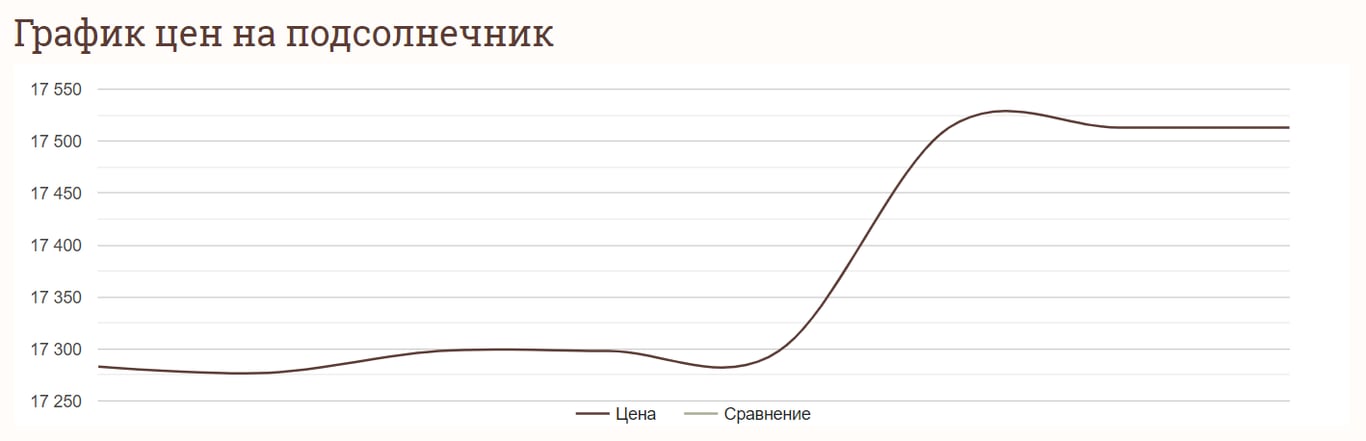 Ціни на зернові в Україні станом на 16 липня 2024 року