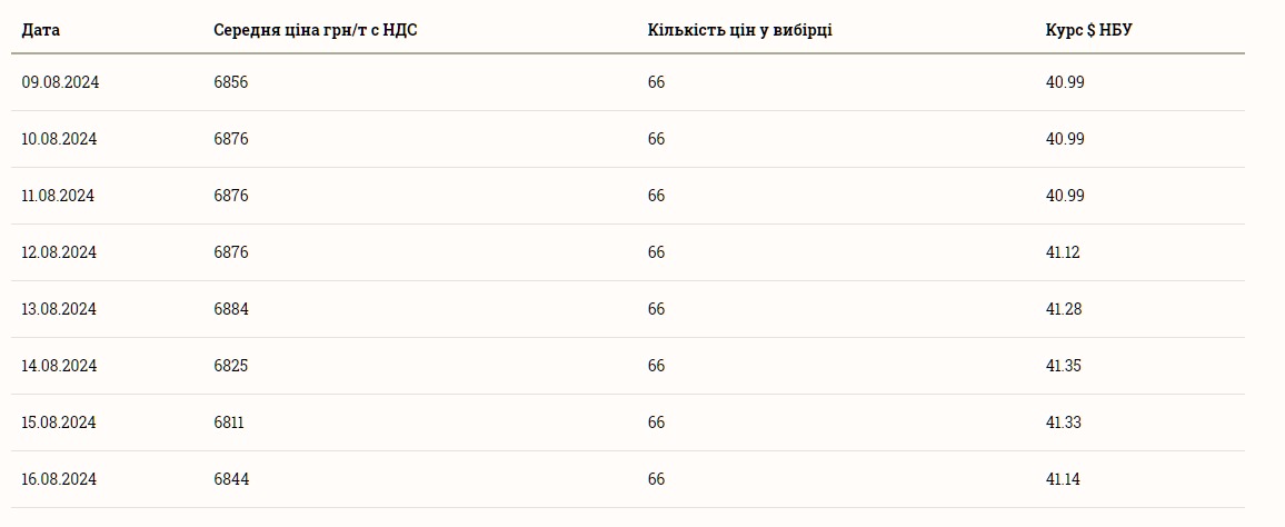 Скільки коштує ячмінь в Україні 17 серпня 2024 року