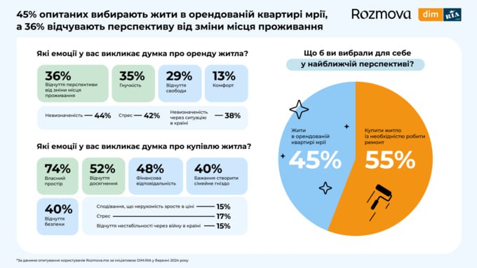 аренда квартир