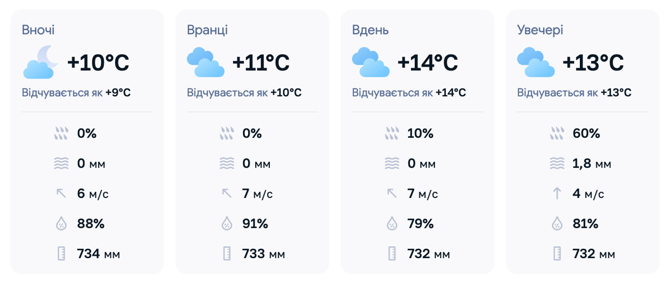 Сильный ветер и дожди: прогноз погоды во Львове на завтра - фото 1