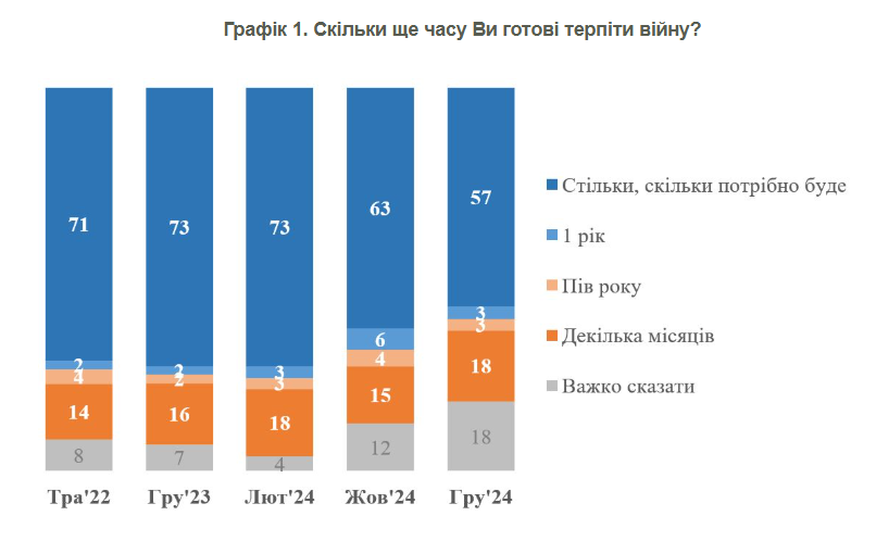 Як довго українці готові терпіти війну