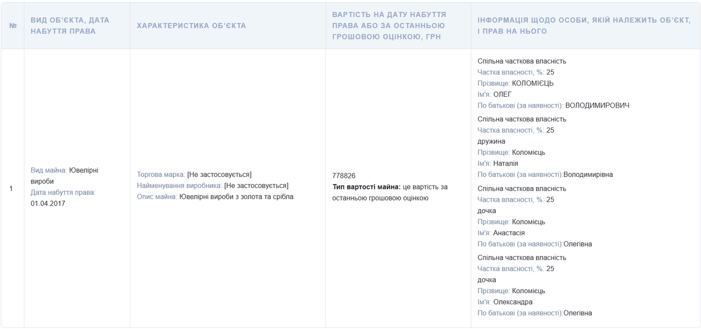 Працівник Бучанського ТЦК задекларував золота майже на 8 млн