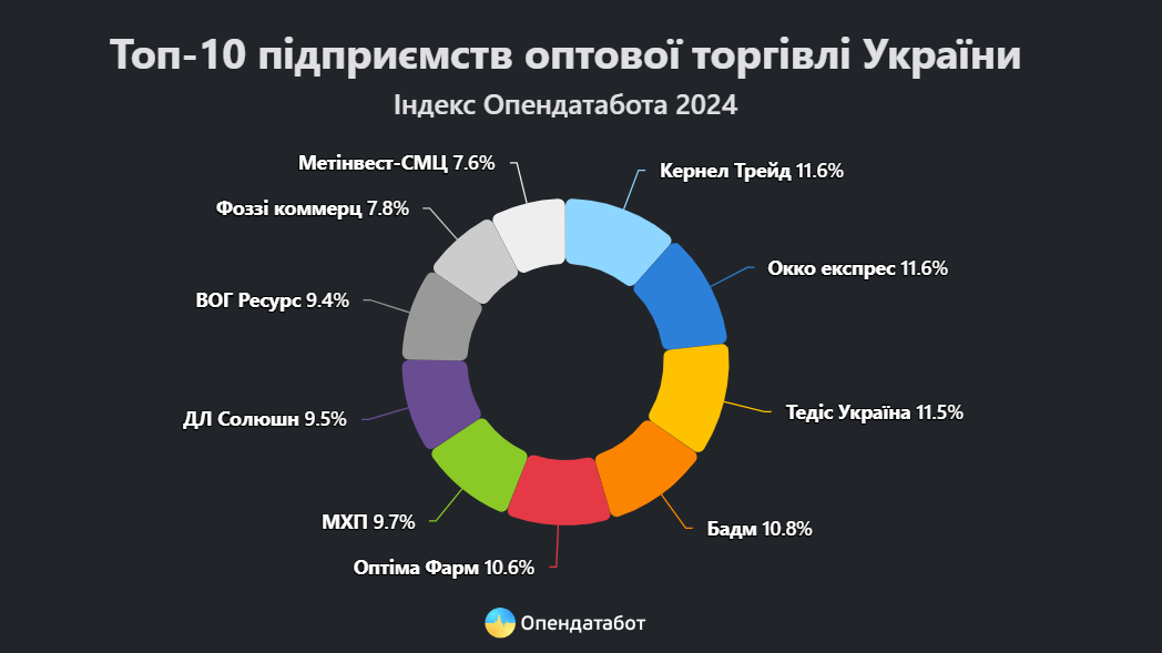 Оптова торгівля в Україні