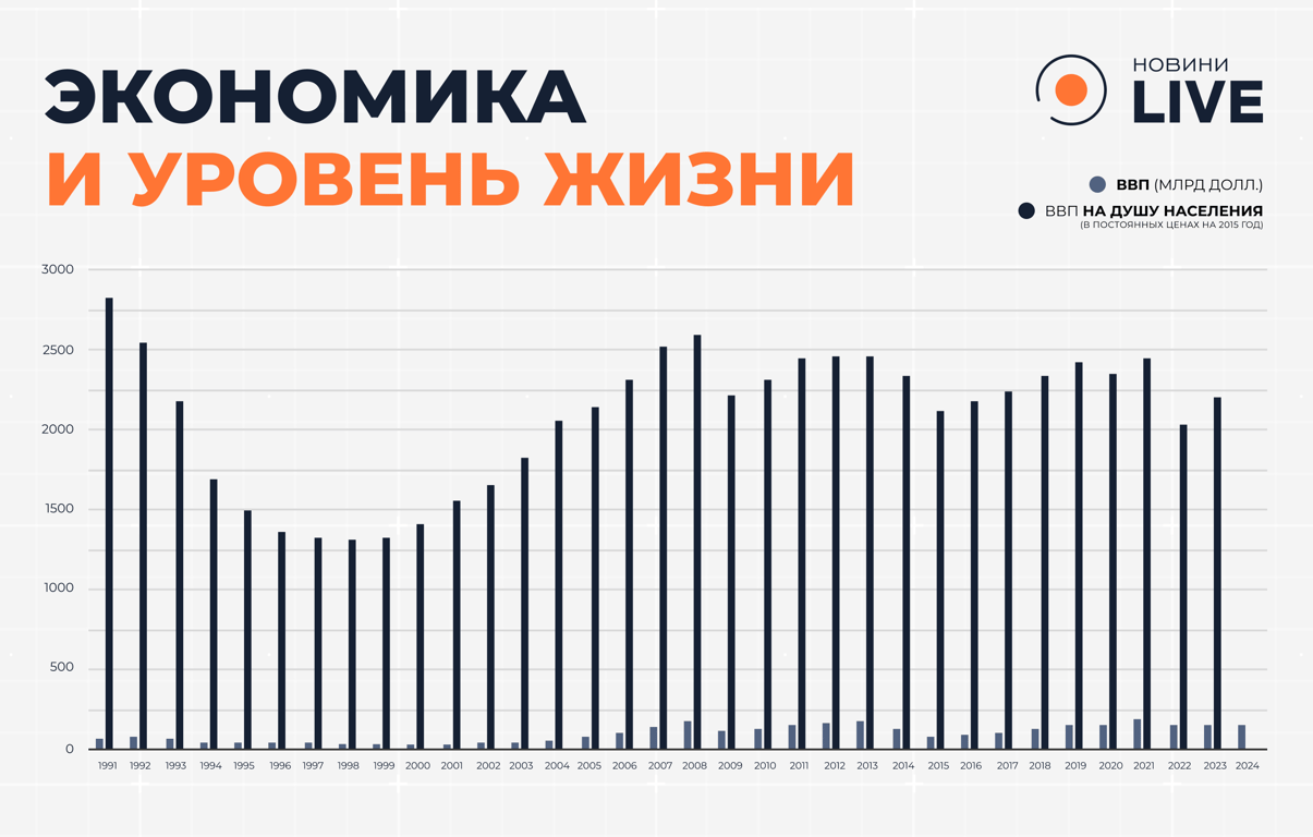 Украина в цифрах — как ковалась независимость - фото 1