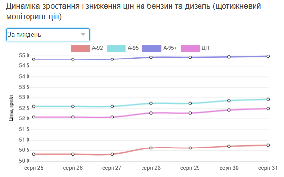 цена на бензин