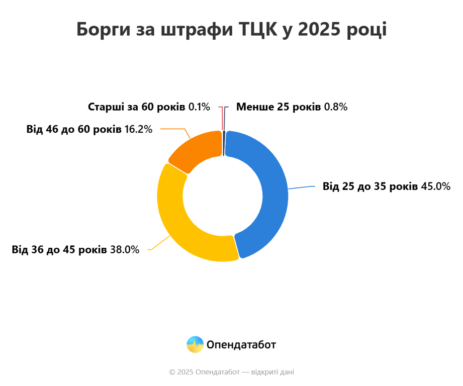 Скільки штрафів від ТЦК не сплатили українці