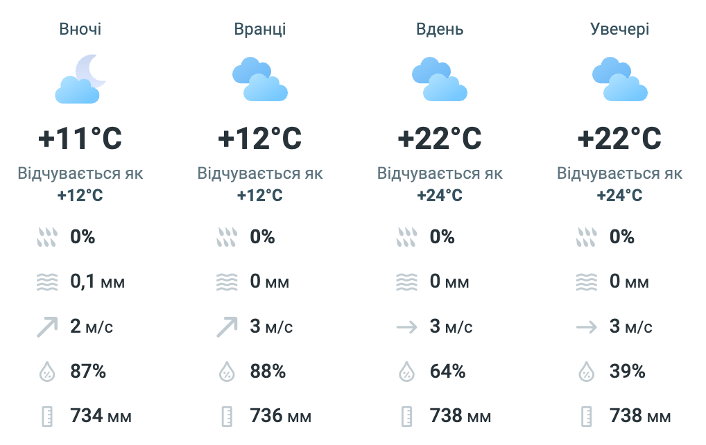 Утром туман, днём солнце: прогноз погоды на Львовщине - фото 1