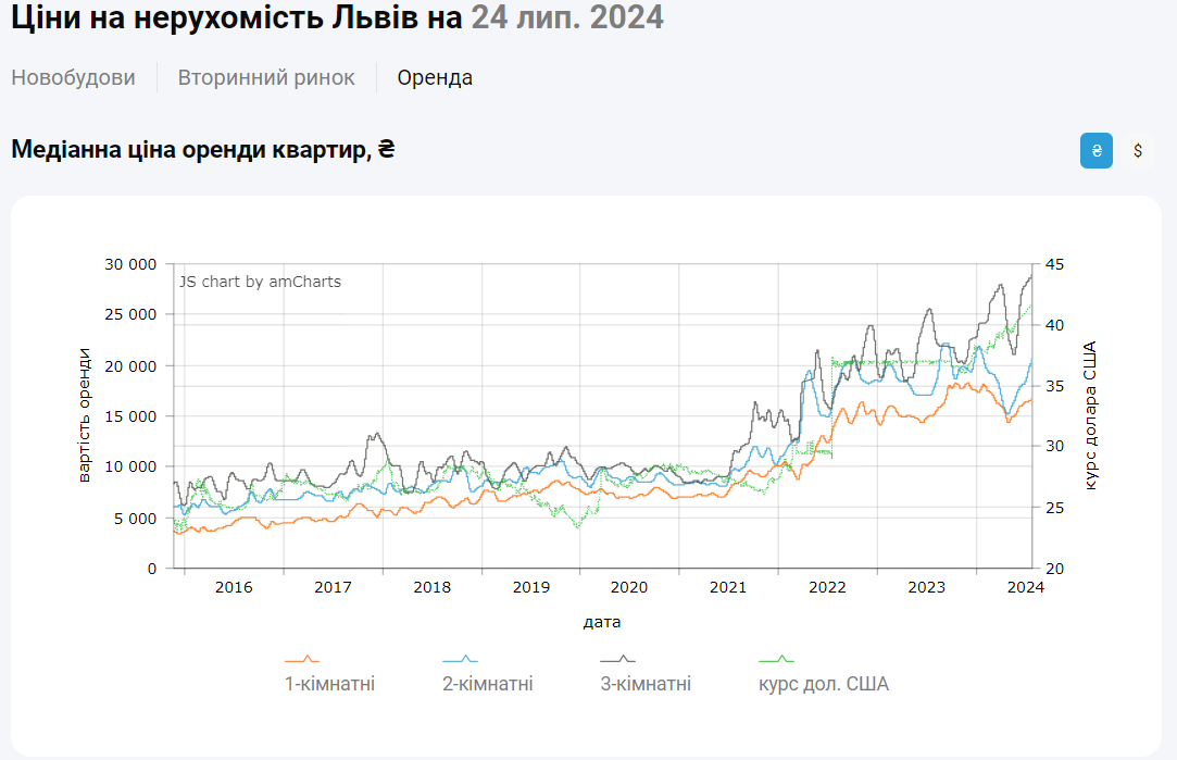 Оренда житла у Львові у липні 2024