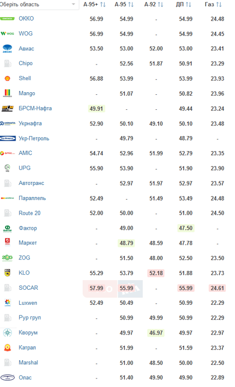 ціни на АЗС