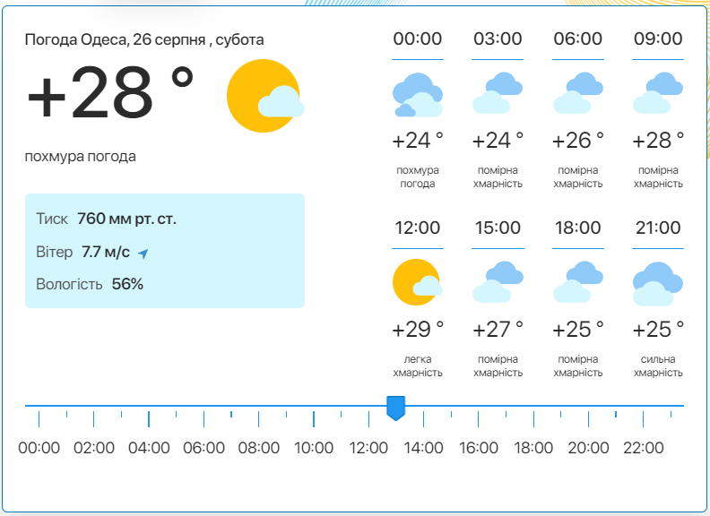 Детальний прогноз погоди в Одесі. Фото: meteo.ua​​​​