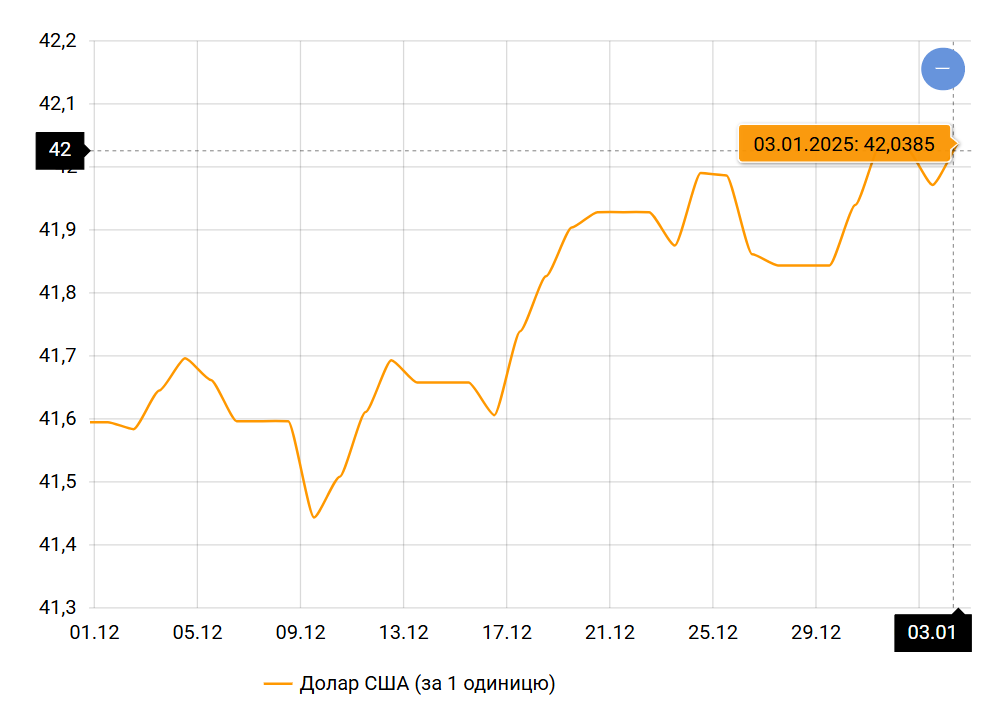 Долар у висхідній позиції – що з курсом на початку 2025 року - фото 1